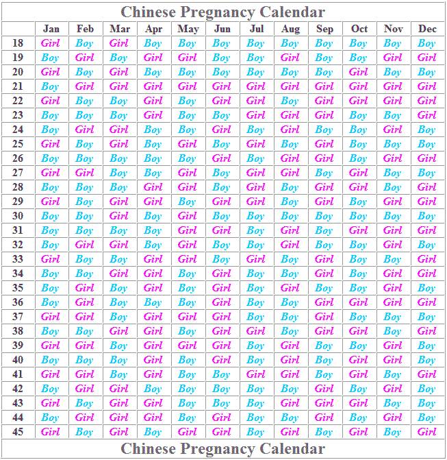 Chinese Pregnancy Predictor Chart