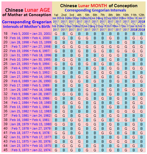 Chinese Gender Predictor 2017 & 2018 How To Use the Chinese Baby Chinese Gender Predictor 2017 & 2018 How To Use the Chinese Baby