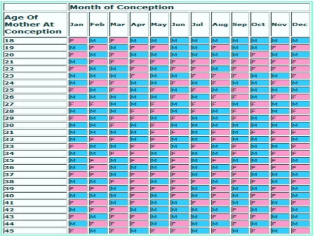 Chinese Pregnancy Calendar 2014 | Chinese Gender Predictor Chart 2017