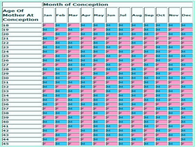 Baby Gender Predictor Chart 2017