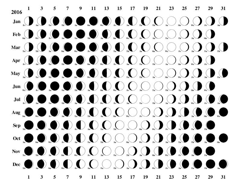 2018 Moon Chart