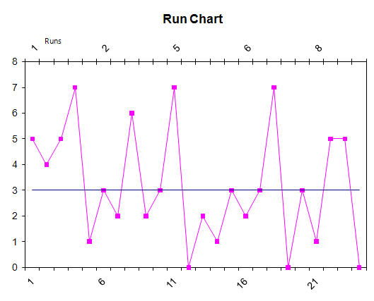 Run Chart Template